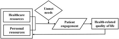 Coaching to strengthen critical success factors in integrative care for chronic fatigue patients: the Patient Needs-Resources Model